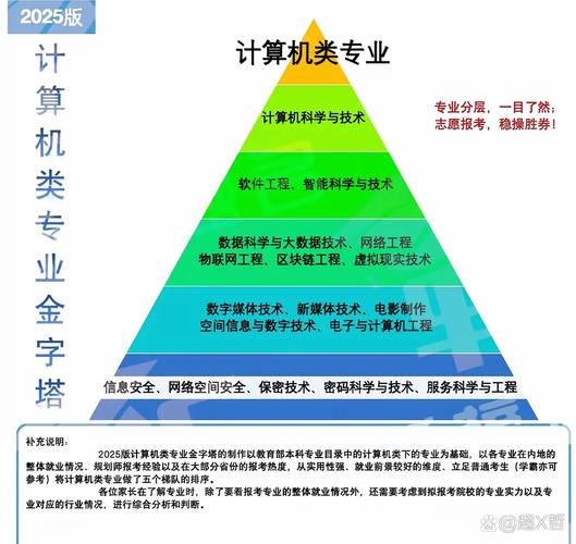 軟件工程,智能科學(xué)與技術(shù) 塔身:數(shù)據(jù),網(wǎng)絡(luò)